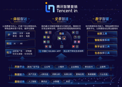 腾讯推出智慧营销增长引擎，数字广告发布进入智能时代